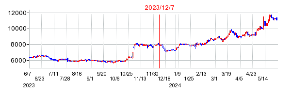 2023年12月7日 10:25前後のの株価チャート